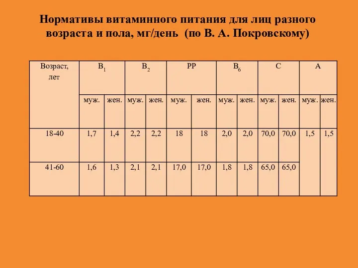 Нормативы витаминного питания для лиц разного возраста и пола, мг/день (по В. А. Покровскому)