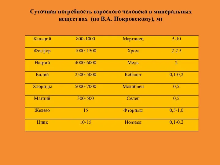 Суточная потребность взрослого человека в минеральных веществах (по В.А. Покровскому), мг