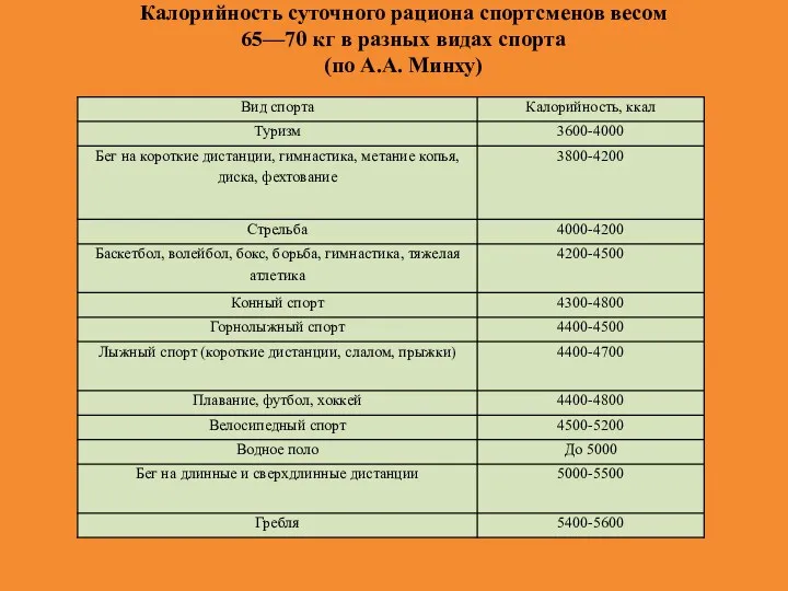 Калорийность суточного рациона спортсменов весом 65—70 кг в разных видах спорта (по А.А. Минху)