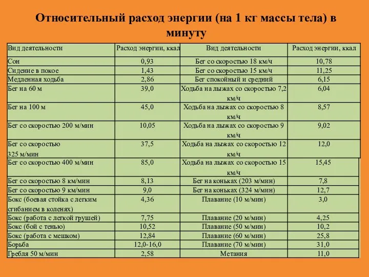 Относительный расход энергии (на 1 кг массы тела) в минуту