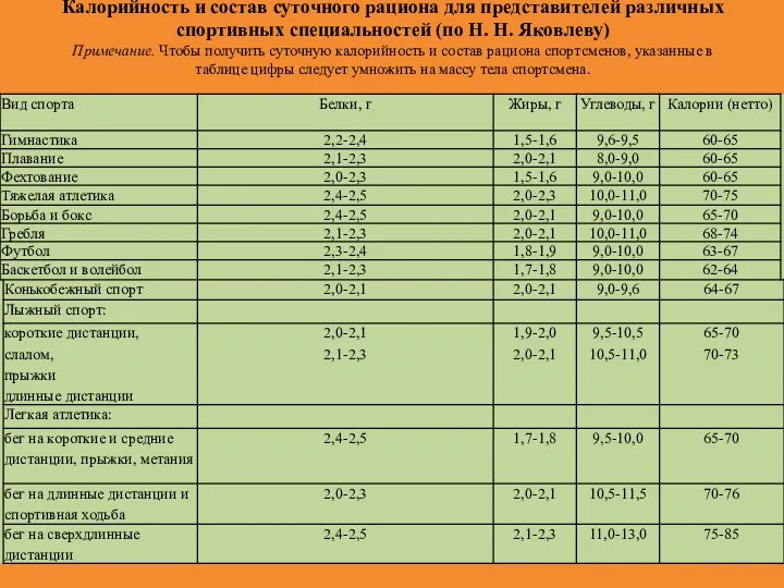 Калорийность и состав суточного рациона для представителей различных спортивных специальностей