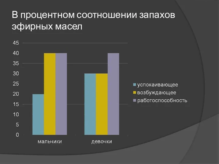 В процентном соотношении запахов эфирных масел