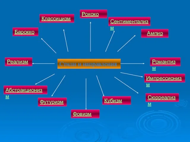 Стили и направления Барокко Классицизм Рококо Сентиментализм Ампир Романтизм Реализм Импрессионизм Кубизм Фовизм Футуризм Абстракционизм Сюрреализм