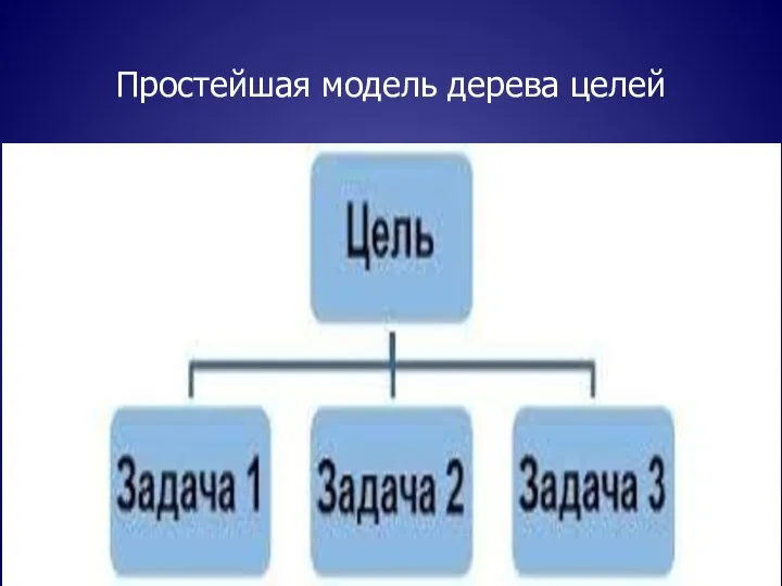 Простейшая модель дерева целей