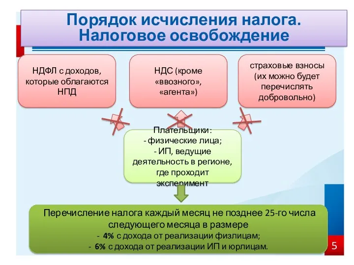 Порядок исчисления налога. Налоговое освобождение НДФЛ с доходов, которые облагаются