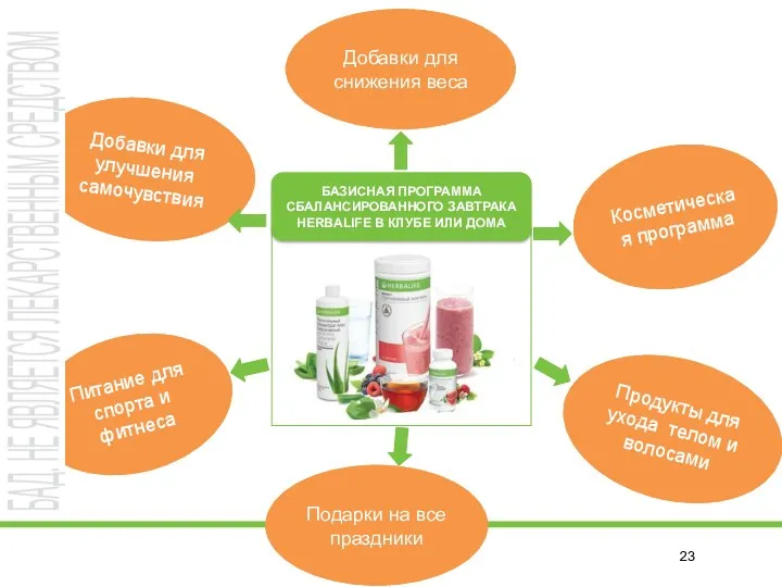 Добавки для снижения веса Продукты для ухода телом и волосами