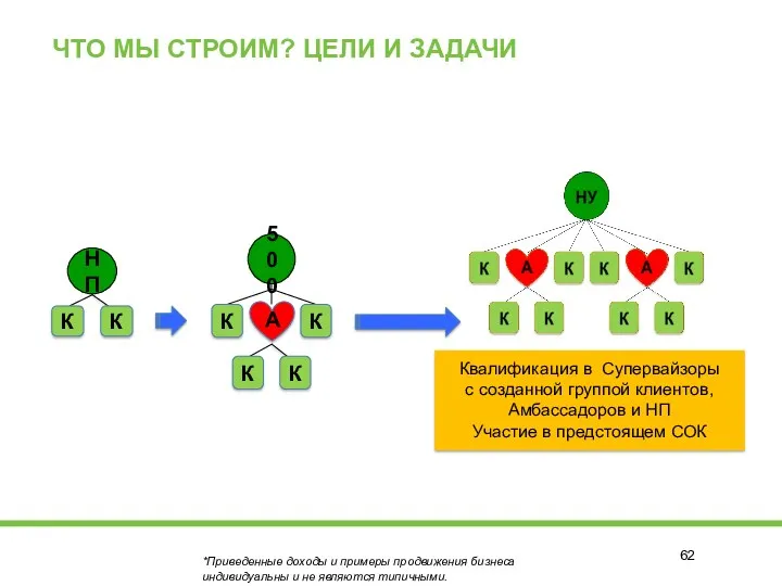 Квалификация в Супервайзоры с созданной группой клиентов, Амбассадоров и НП