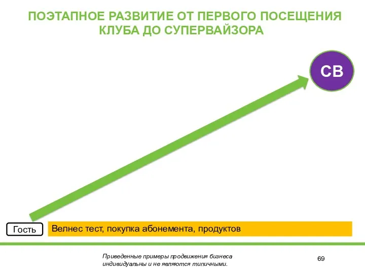 ПОЭТАПНОЕ РАЗВИТИЕ ОТ ПЕРВОГО ПОСЕЩЕНИЯ КЛУБА ДО СУПЕРВАЙЗОРА Гость Велнес