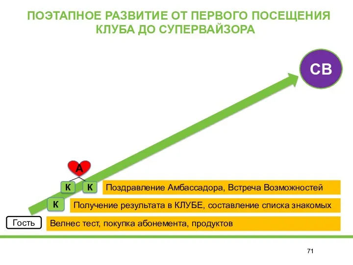 ПОЭТАПНОЕ РАЗВИТИЕ ОТ ПЕРВОГО ПОСЕЩЕНИЯ КЛУБА ДО СУПЕРВАЙЗОРА Гость Велнес