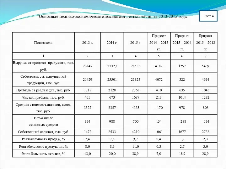 Лист 4 Основные технико-экономические показатели деятельности за 2013-2015 годы