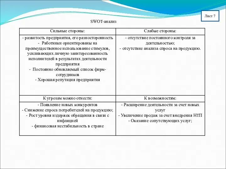 Лист 7 SWOT-анализ