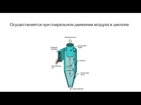 Осуществляется при спиральном движении воздуха в циклоне