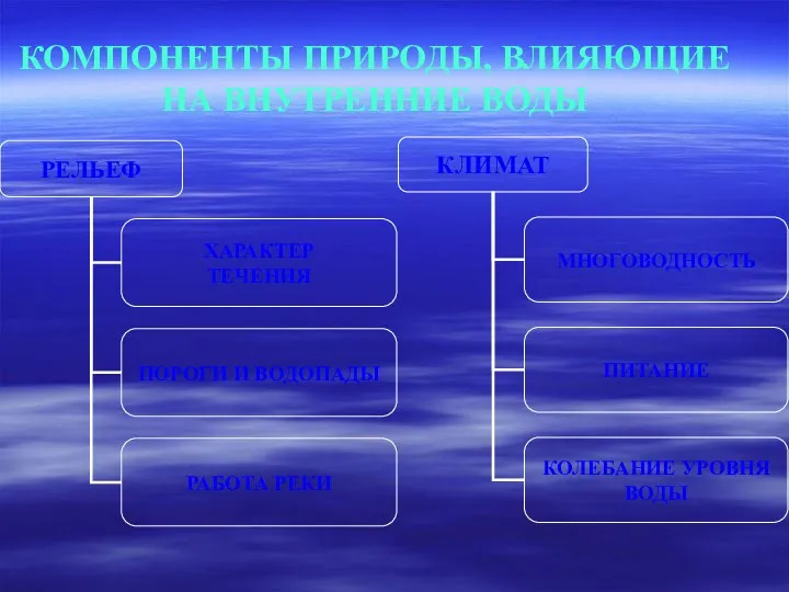 КОМПОНЕНТЫ ПРИРОДЫ, ВЛИЯЮЩИЕ НА ВНУТРЕННИЕ ВОДЫ