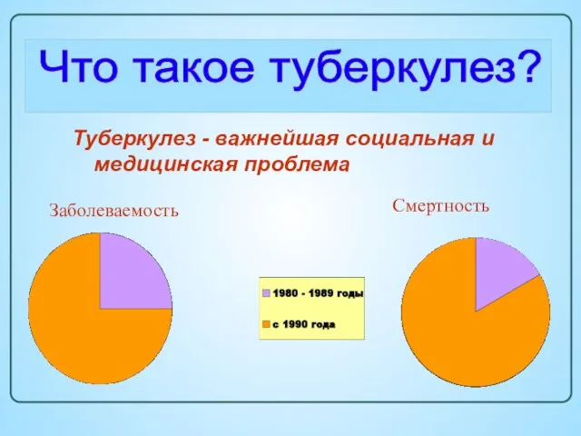 Туберкулез - важнейшая социальная и медицинская проблема Что такое туберкулез? Заболеваемость Смертность