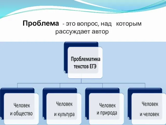 Проблема - это вопрос, над которым рассуждает автор