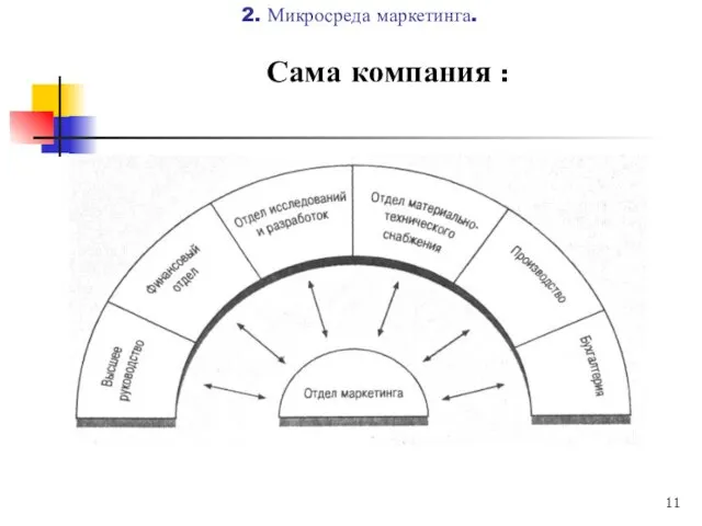 Сама компания : 2. Микросреда маркетинга.