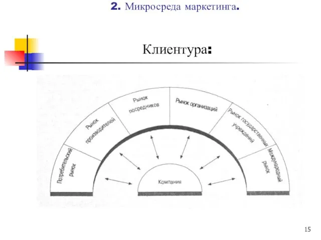 Клиентура: 2. Микросреда маркетинга.