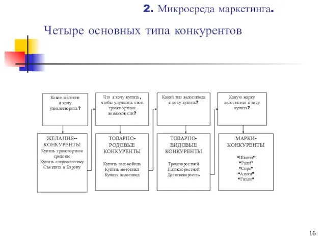 Четыре основных типа конкурентов Что я хочу купить, чтобы улучшить