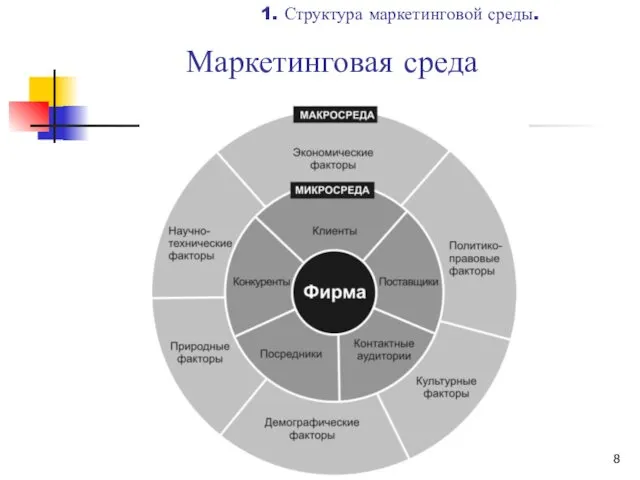 1. Структура маркетинговой среды. Маркетинговая среда