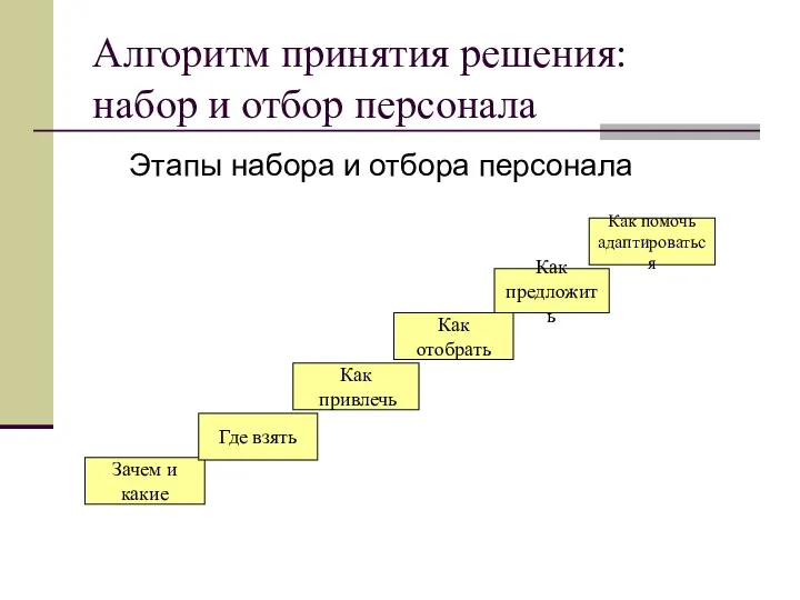 Алгоритм принятия решения: набор и отбор персонала Этапы набора и
