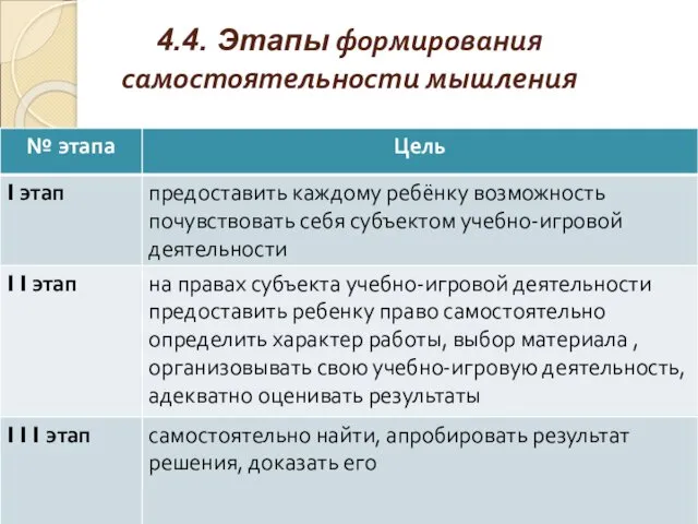 4.4. Этапы формирования самостоятельности мышления . Цель -. . Цель -.