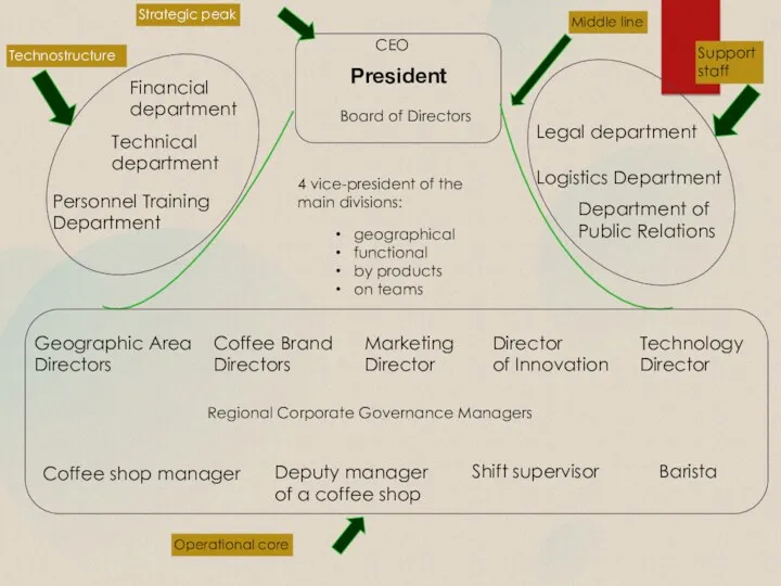 CEO President Board of Directors 4 vice-president of the main