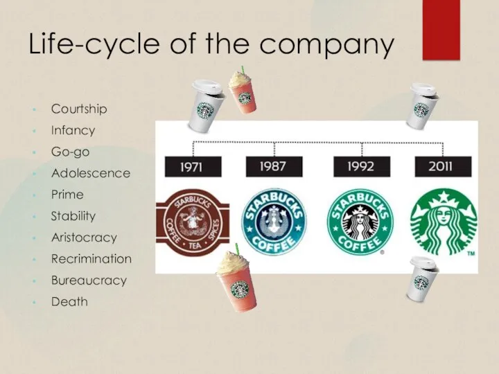 Life-cycle of the company Courtship Infancy Go-go Adolescence Prime Stability Aristocracy Recrimination Bureaucracy Death