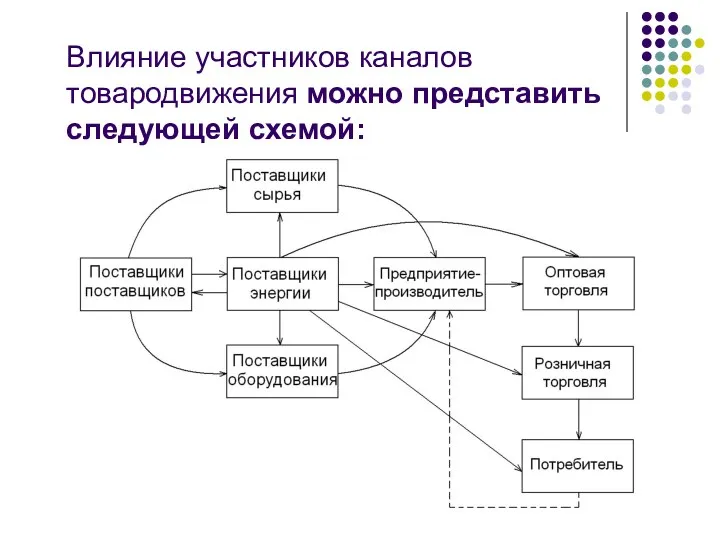 Влияние участников каналов товародвижения можно представить следующей схемой: