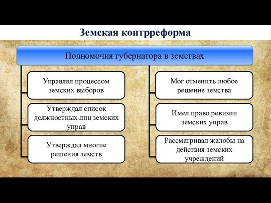 Земская контрреформа Управлял процессом земских выборов Утверждал список должностных лиц