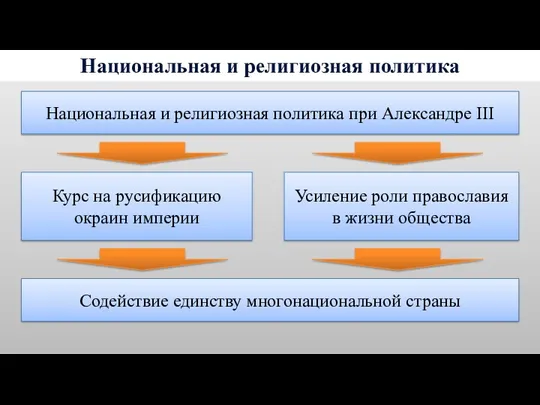 Национальная и религиозная политика Национальная и религиозная политика при Александре