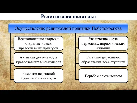 Религиозная политика Восстановление старых и открытие новых православных приходов Активная