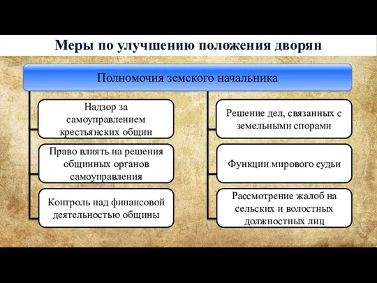 Меры по улучшению положения дворян Надзор за самоуправлением крестьянских общин