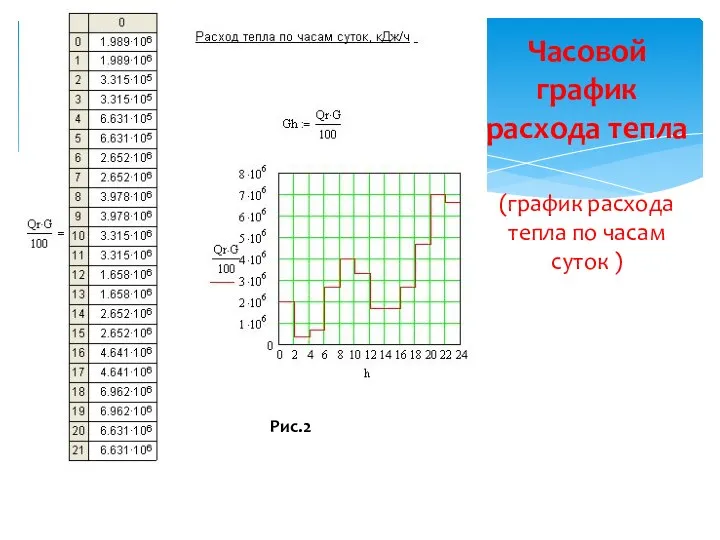 Часовой график расхода тепла (график расхода тепла по часам суток ) Рис.2