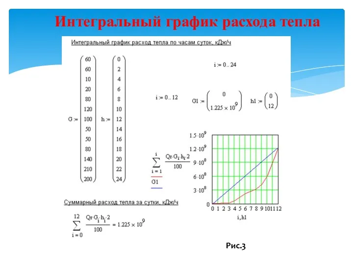 Интегральный график расхода тепла Рис.3