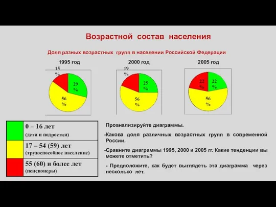 1995 год 2000 год 2005 год Проанализируйте диаграммы. Какова доля