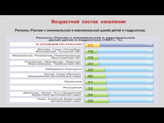 Регионы России с минимальной и максимальной долей детей и подростков. Возрастной состав населения