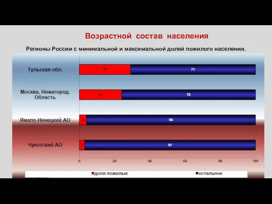 Возрастной состав населения Регионы России с минимальной и максимальной долей пожилого населения.