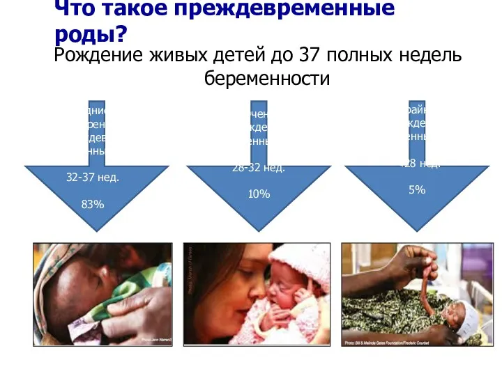 Что такое преждевременные роды? Рождение живых детей до 37 полных недель беременности Крайне преждевре- менные 5%