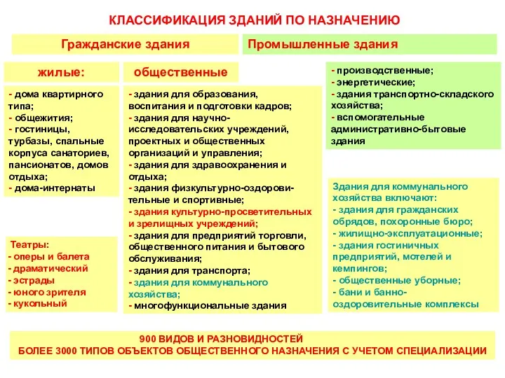 КЛАССИФИКАЦИЯ ЗДАНИЙ ПО НАЗНАЧЕНИЮ Гражданские здания Промышленные здания жилые: общественные