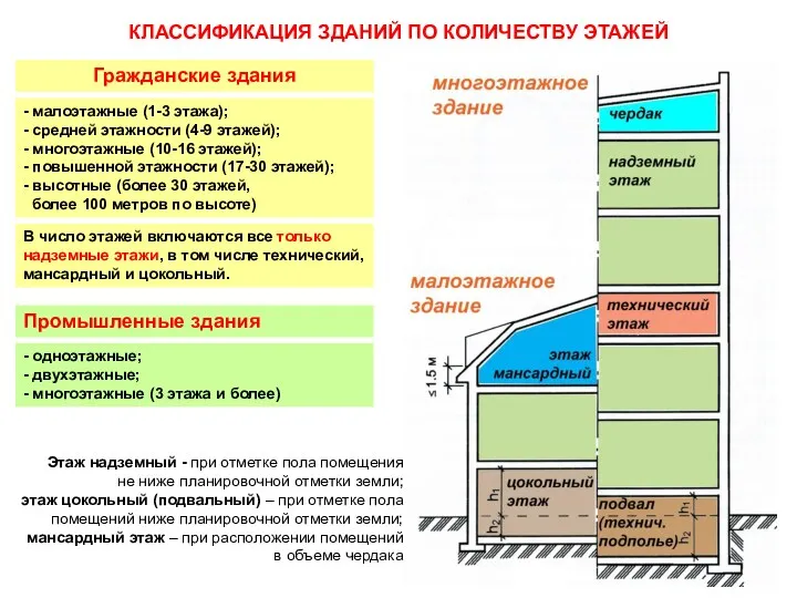 КЛАССИФИКАЦИЯ ЗДАНИЙ ПО КОЛИЧЕСТВУ ЭТАЖЕЙ Гражданские здания Промышленные здания В