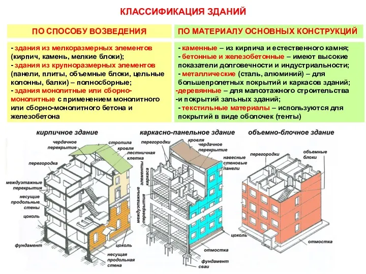 КЛАССИФИКАЦИЯ ЗДАНИЙ ПО СПОСОБУ ВОЗВЕДЕНИЯ ПО МАТЕРИАЛУ ОСНОВНЫХ КОНСТРУКЦИЙ -