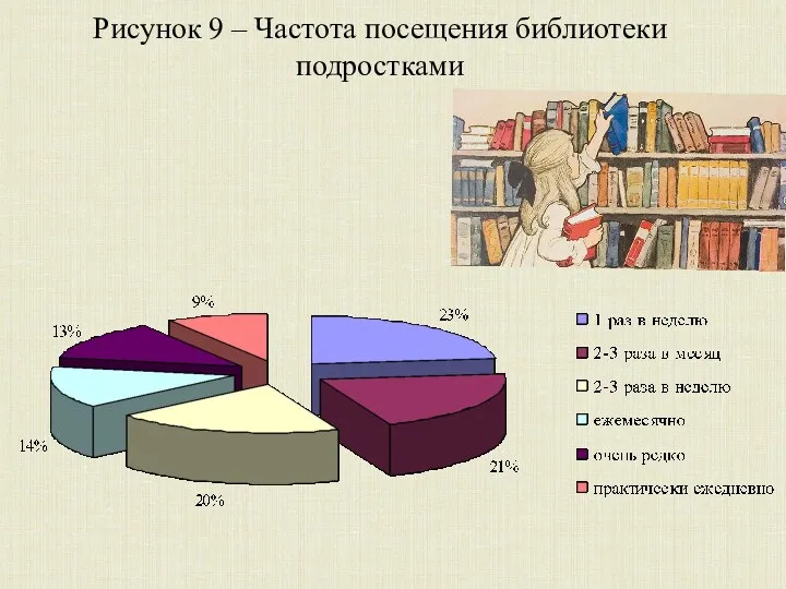 Рисунок 9 – Частота посещения библиотеки подростками