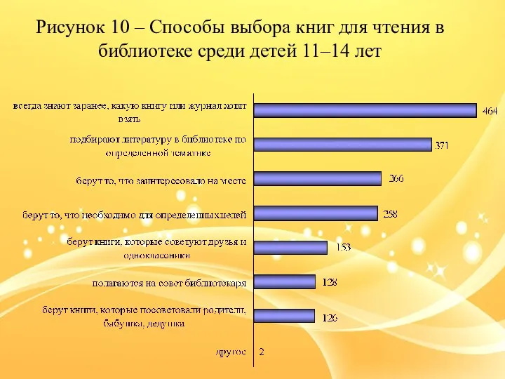 Рисунок 10 – Способы выбора книг для чтения в библиотеке среди детей 11–14 лет