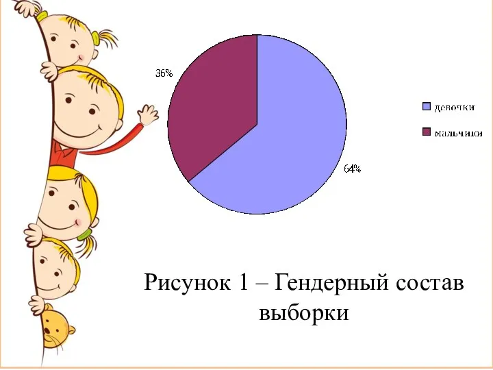 Рисунок 1 – Гендерный состав выборки