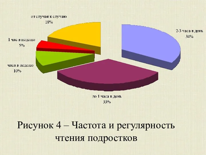 Рисунок 4 – Частота и регулярность чтения подростков