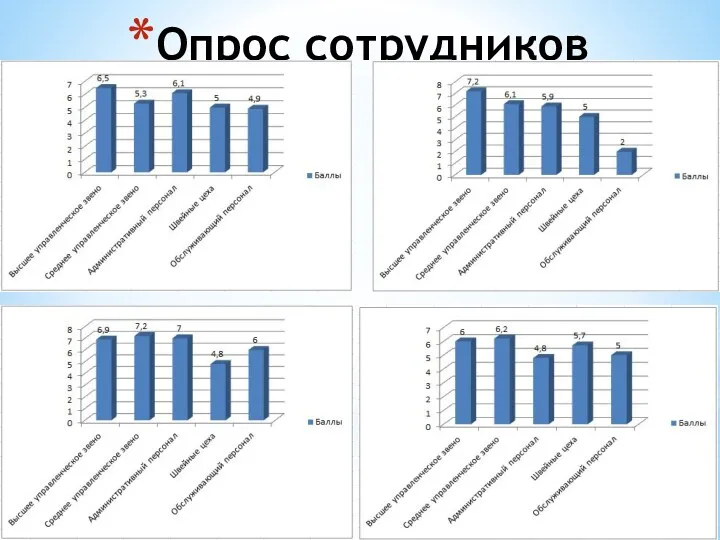 Опрос сотрудников