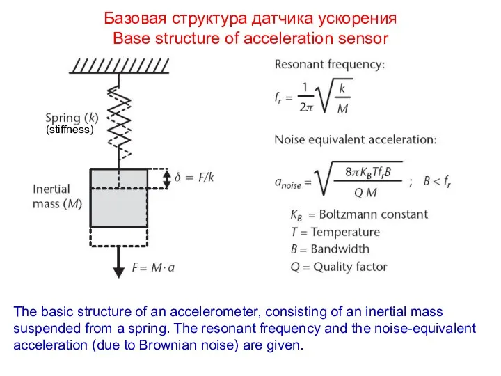 Базовая структура датчика ускорения Base structure of acceleration sensor The