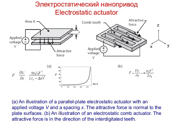 Электростатический нанопривод Electrostatic actuator (a) An illustration of a parallel-plate