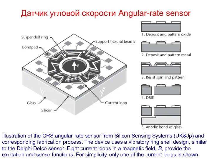 Датчик угловой скорости Angular-rate sensor Illustration of the CRS angular-rate