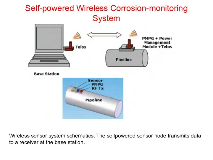 Self-powered Wireless Corrosion-monitoring System Wireless sensor system schematics. The selfpowered